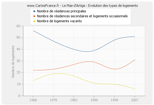 Le Mas-d'Artige : Evolution des types de logements